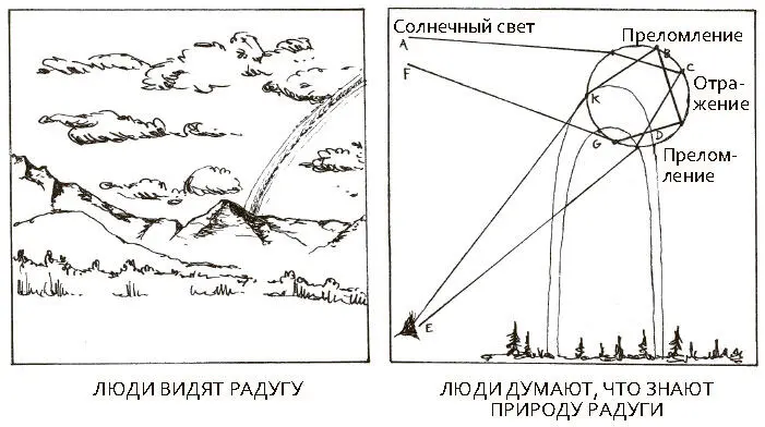 Рис З2 Мы пониманием причины природных явлений например радуги гораздо - фото 61