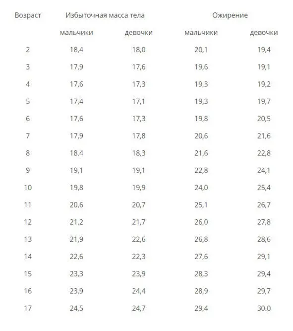 Таблица с показателями избыточной массы тела и ожирения для мальчиков и девочек - фото 2