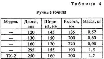 Более подробную техническую характеристику приведем по ручному точилу модели - фото 7