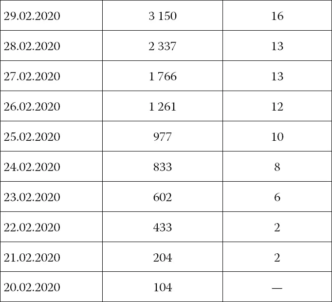 На 25 февраля 2020 года большинство случаев заболевания коронавирусной - фото 4