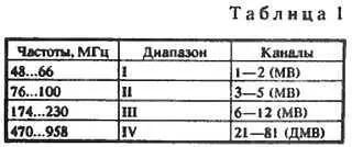 Частоты на которых работают телевизионные передатчики 112 каналов по длине - фото 1