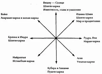 Обращение к той или иной стороне света также оказывает влияние на человеческое - фото 21