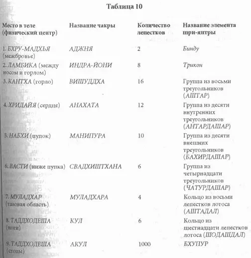 Бинду точка внутри центрального треугольника и янтры именуется также - фото 39