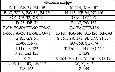 Малый шифр был раскрыт французским криптологом Этьеном Базери 18461931 В - фото 21