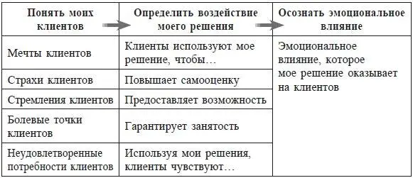 Когда вы продаете технологическое решение айтишнику вы не просто преподносите - фото 5