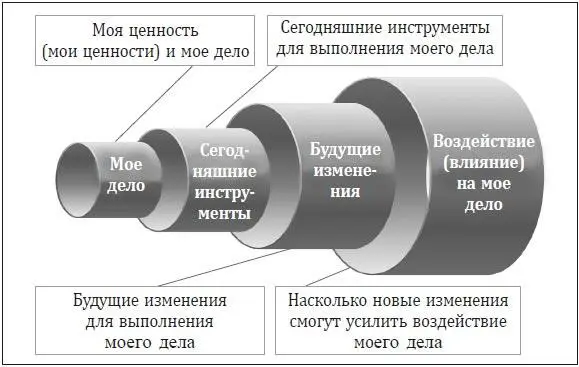 Персонализируйте ваше воздействие В процессе работы над определением вашего - фото 6