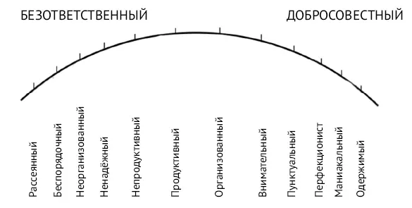 Может оказаться что вы обладаете положительными чертами пунктуальность - фото 22