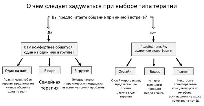 В большинстве случаев сеансы психотерапии проходят индивидуально при личной - фото 29