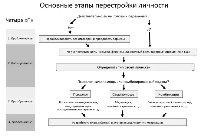 В предыдущих главах я писал о научной стороне процесса личностного роста а - фото 30