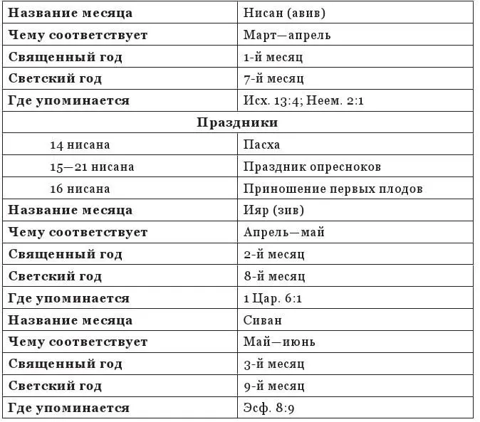 Урок номер 3 События в потоке времени Отсчет времени в дни когда писалась - фото 14