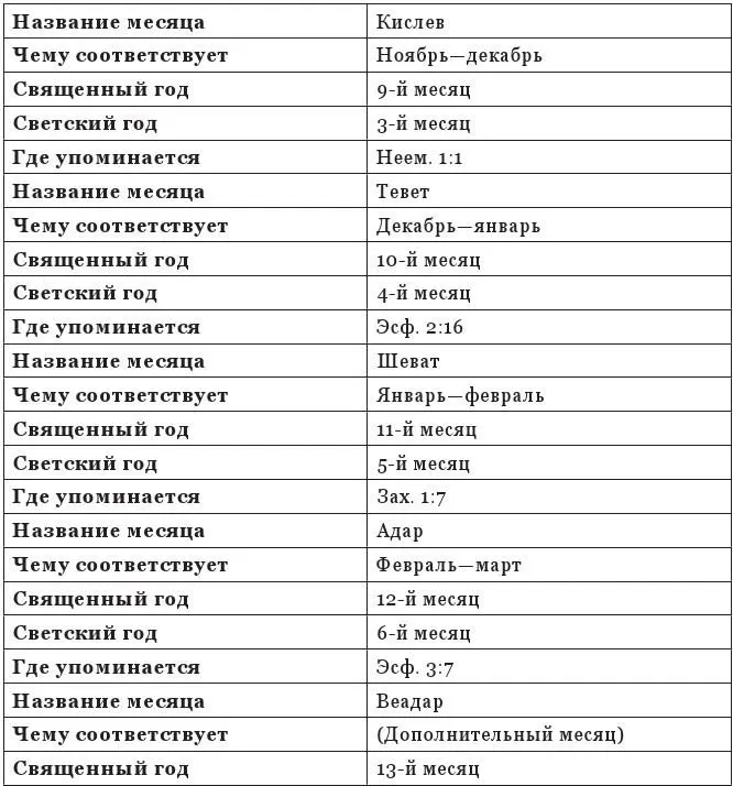 Урок номер 3 События в потоке времени Отсчет времени в дни когда писалась - фото 16