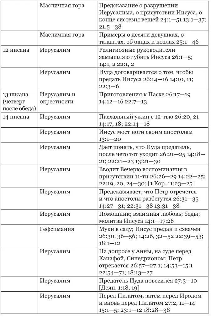 Вопросы к таблице Важные события земной жизни Иисуса а Назовите - фото 24