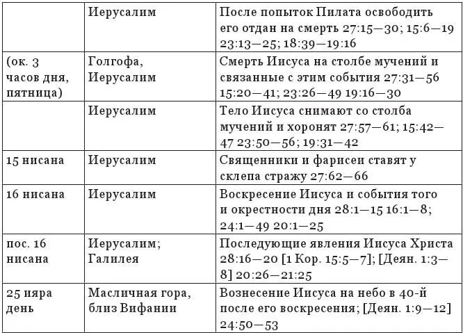 Вопросы к таблице Важные события земной жизни Иисуса а Назовите - фото 25