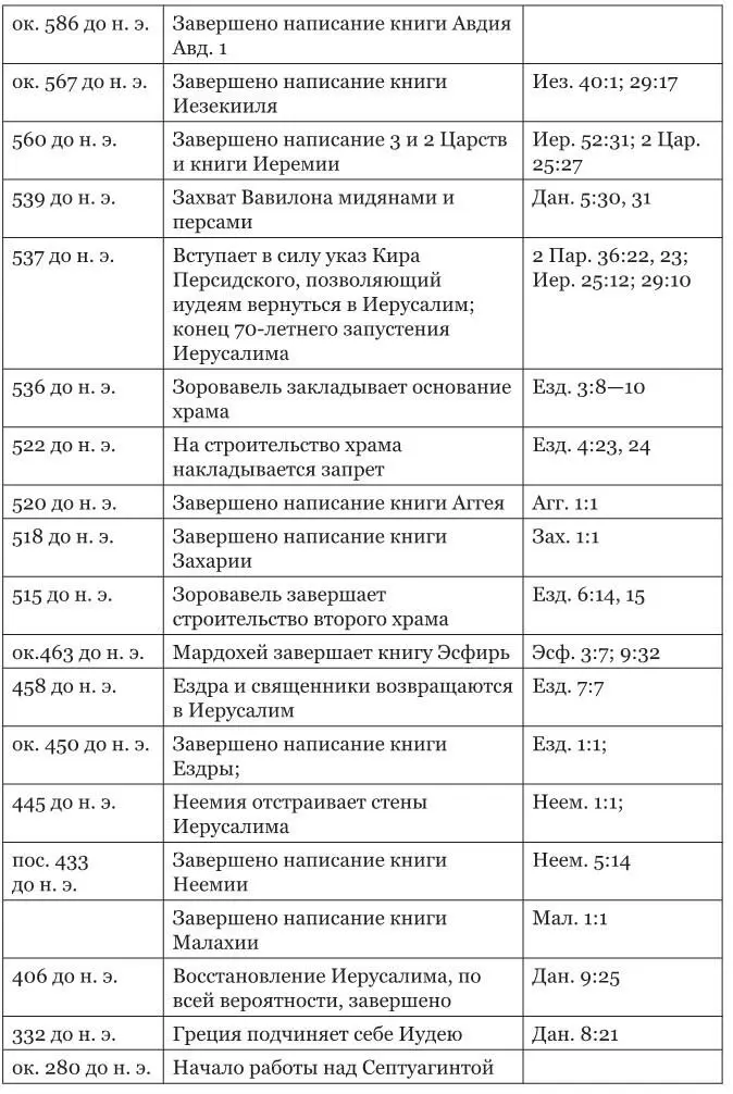 ПРИМЕЧАНИЕ Следует помнить что хотя во многих случаях даются точные даты - фото 32
