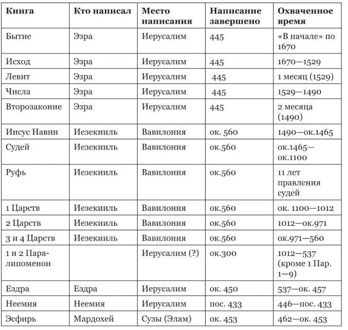 Книги греческих Писаний составленные во время нашей эры н э - фото 35