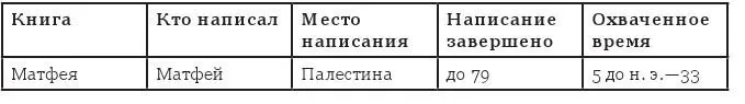 Урок номер 4 Библейский канон Происхождение слова Библия как определяется - фото 37