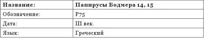 Таблица 13 ВАЖНЕЙШИЕ ПЕРГАМЕНТЫ Еврейские Писания на древнееврейском языке - фото 62