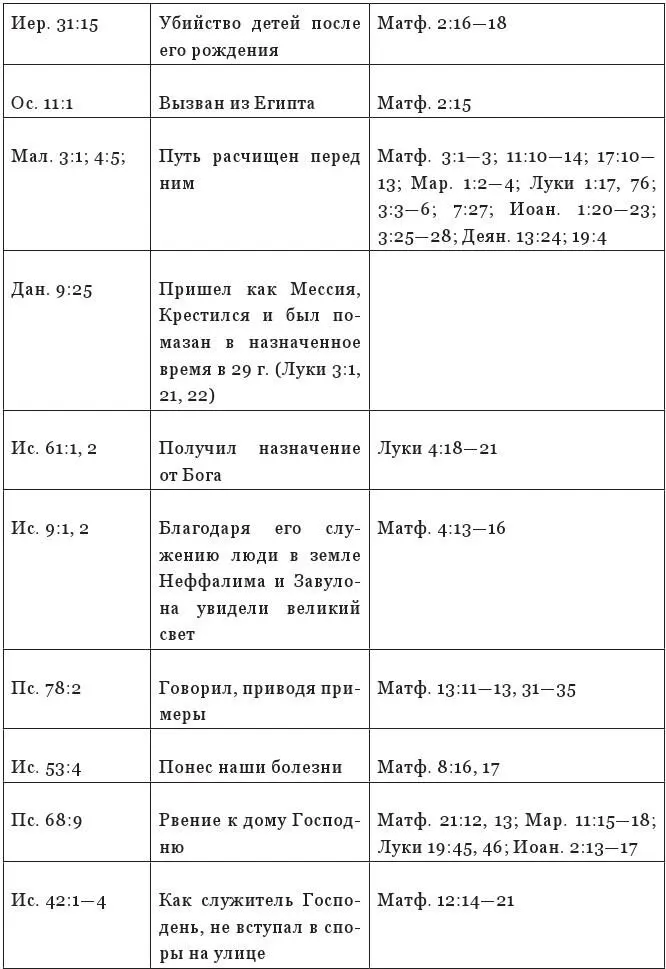 Вопросы по таблице Выдающиеся пророчества об Иисусе и их исп - фото 84