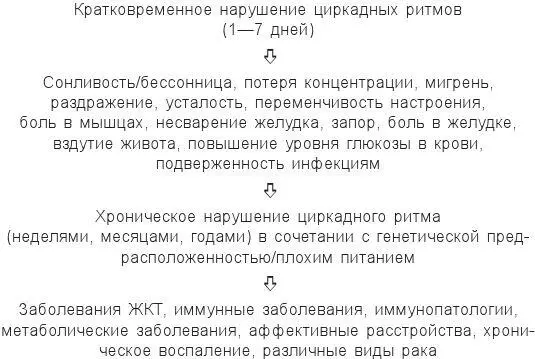 Чем дольше длится рассогласование циркадных ритмов тем выше риск развития - фото 5