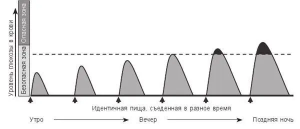 Утром уровень глюкозы крови остается в пределах безопасной зоны По мере - фото 21