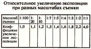 При использовании камер системы ТТЛ падение освещенности при выдвижении - фото 39