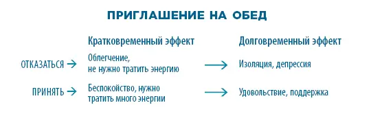 Два мощных фактора лежат в основе избегания действий 1 Немедленное чувство - фото 3