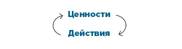 Ценности могут помочь нам определить действия которые их подкрепляют В свою - фото 4