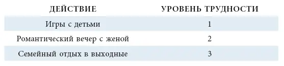 Пройдитесь по своему списку и определите уровень трудности для каждого - фото 5