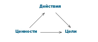 Ценности порождают цели а достигаем мы этих целей планируя и выполняя - фото 6