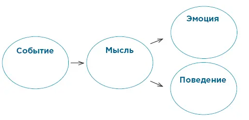 Помните что отслеживание мыслей требует практики И хотя освоение происходит - фото 14