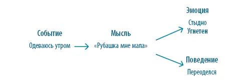 Трудно понять как эта мысль привела к стыду и угнетенности Более того не - фото 16