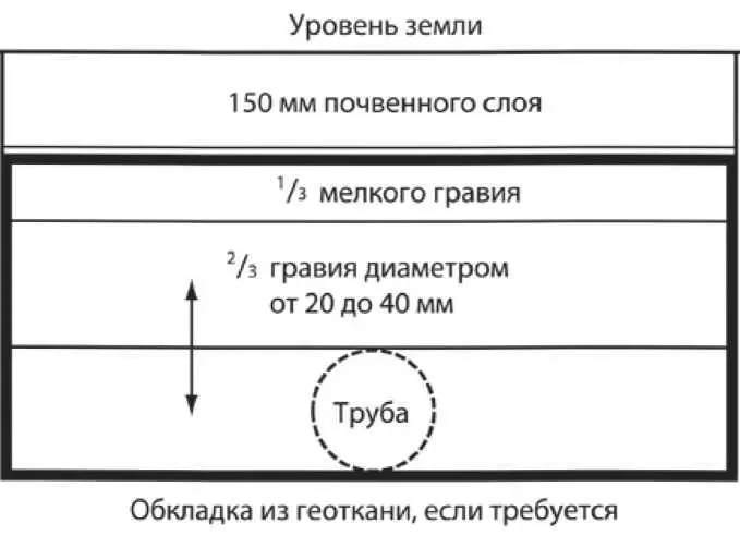 5Обложите трубу закупленным гравием 6Когда труба будет засыпана слоем - фото 77