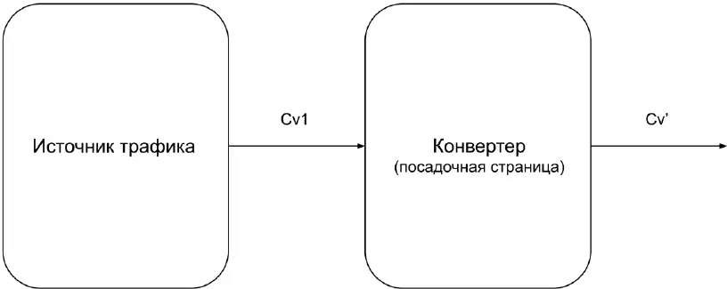 Вот у нас есть связка источника трафика и конвертера пусть это будет - фото 82