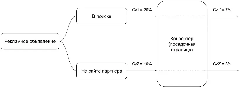 Различные источники трафика помимо контекстной рекламы имеют свои неделимые - фото 84
