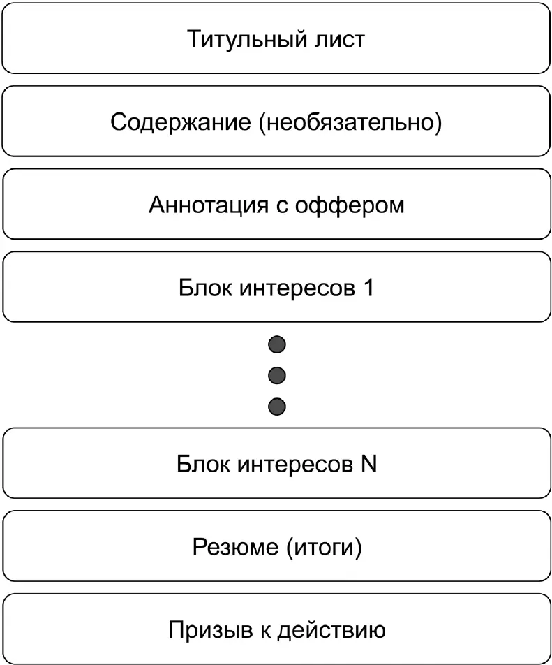 Если говорить о какойто общей структуре то как таковых правил здесь нет - фото 97
