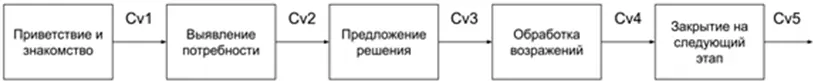 У каждого этапа своя конверсия Многие менеджеры не разбивают разговор на этапы - фото 110