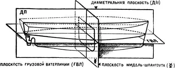 Три основных плоскости теоретического чертежа Очень важно выбрать подходящую - фото 65