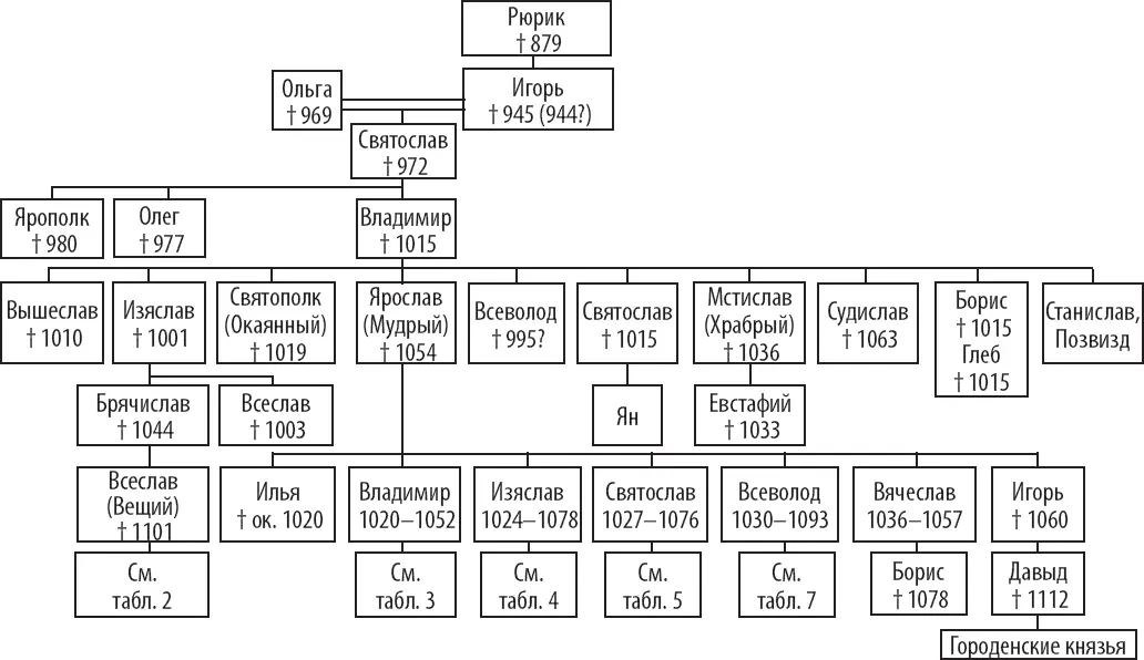 Таблица 1 Рюриковичи в 8621054 годах Глава 2 Власть в Киевской Руси Итак - фото 6