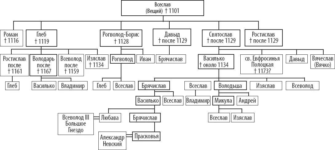 Таблица 4 Полоцкая династия Рюриковичей Глава 5 Новгородское княжество В - фото 9
