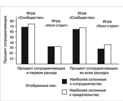 Рис 31 Уровень сотрудничества среди участников отобранных за склонность к - фото 7