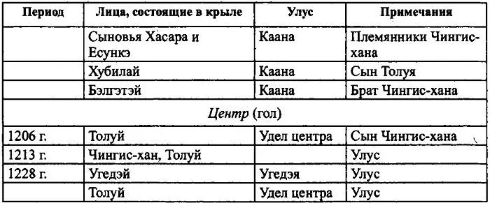 Составлено по Иакинф Бичурин ИЯ История первых четырех ханов из дома - фото 8