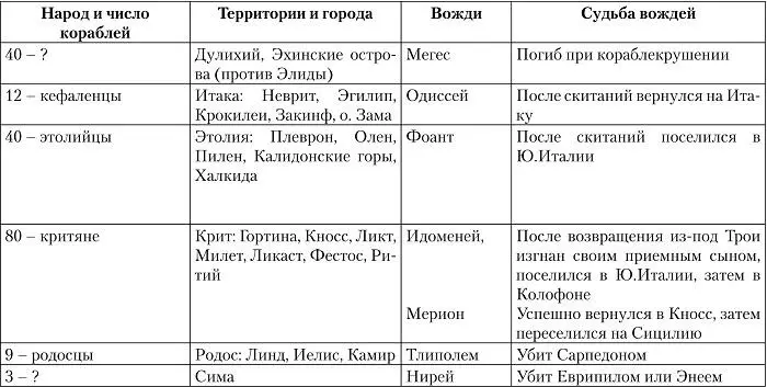 Те из ахейских вождей которые не были убиты на войне и не утонули на обратном - фото 46
