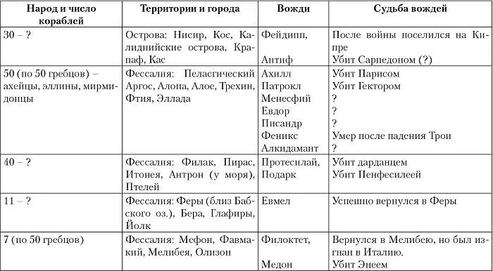 Те из ахейских вождей которые не были убиты на войне и не утонули на обратном - фото 47