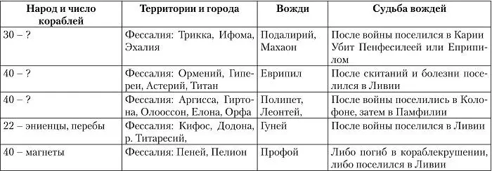Те из ахейских вождей которые не были убиты на войне и не утонули на обратном - фото 48