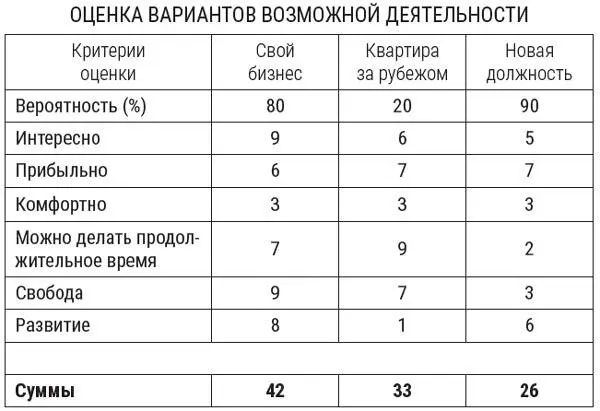 В моем примере наиболее привлекательным является вариант 1 Свой бизнес он - фото 7
