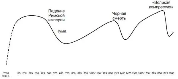Рис 31 Динамика неравенства в Европе в широком историческом масштабе - фото 4