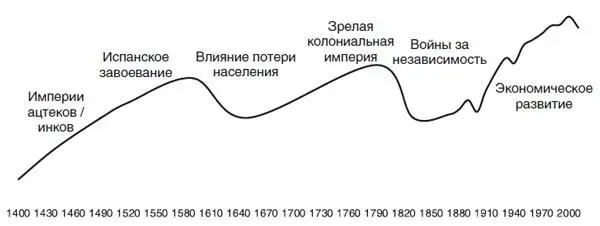 Рис 34 Развитие неравенства в Латинской Америке в широком историческом - фото 7