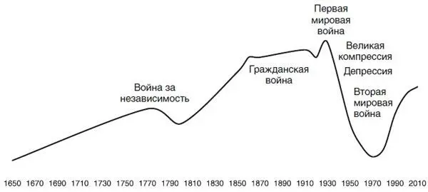 Рис 35 Развитие неравенства в Соединенных Штатах в широком историческом - фото 8