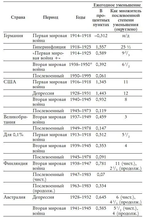 Эти данные выявляют общую закономерность Ежегодная степень уменьшения верхних - фото 14