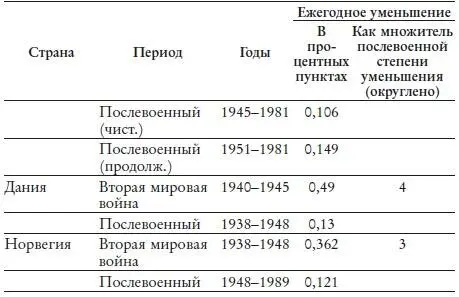 Эти данные выявляют общую закономерность Ежегодная степень уменьшения верхних - фото 15